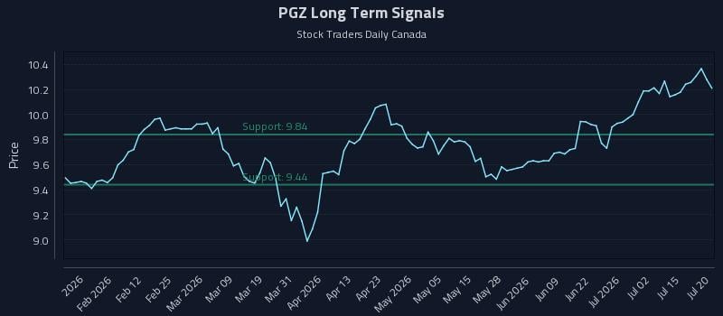 PGZ Long Term Analysis for July 20 2026