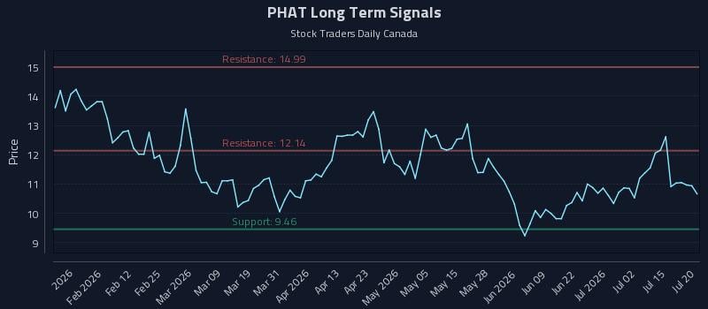 PHAT Long Term Analysis for July 20 2026 PHAT Long Term Analysis for July 20 2026