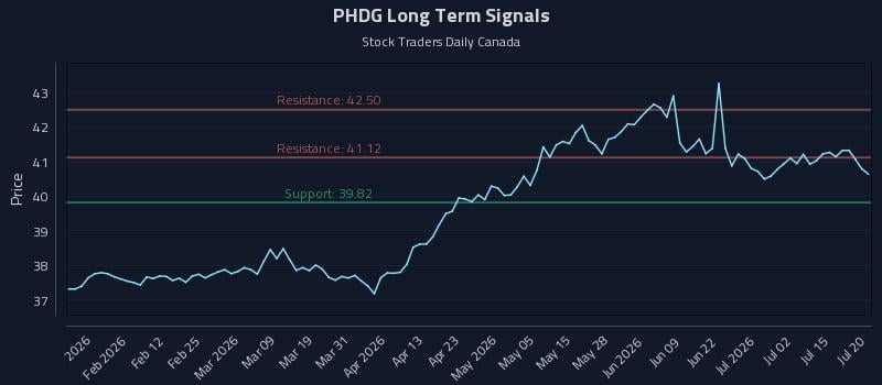 PHDG Long Term Analysis for July 20 2026 PHDG Long Term Analysis for July 20 2026