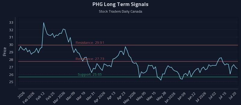 PHG Long Term Analysis for July 20 2026 PHG Long Term Analysis for July 20 2026