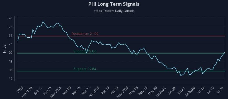 PHI Long Term Analysis for July 20 2026 PHI Long Term Analysis for July 20 2026