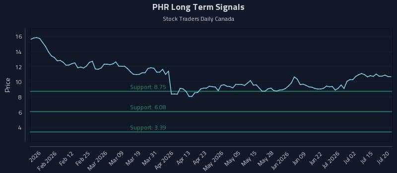 PHR Long Term Analysis for July 20 2026