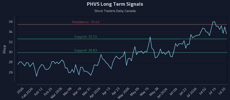 PHVS Long Term Analysis for July 20 2026 PHVS Long Term Analysis for July 20 2026
