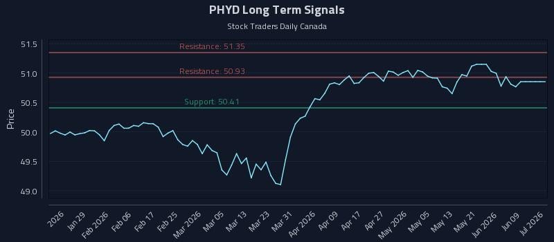 PHYD Long Term Analysis for July 20 2026 PHYD Long Term Analysis for July 20 2026