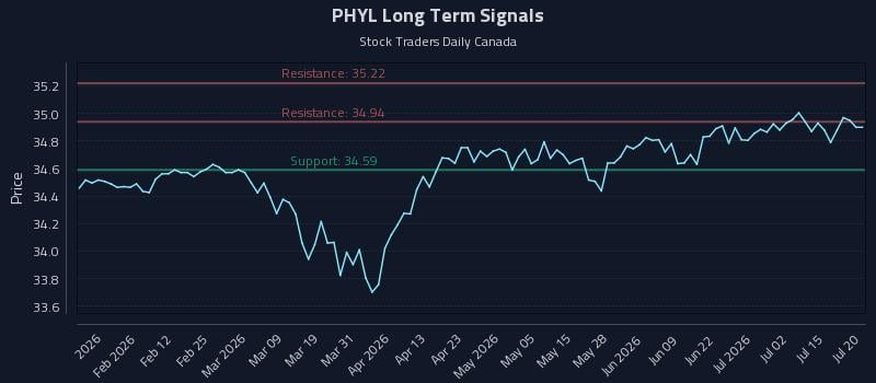 PHYL Long Term Analysis for July 20 2026