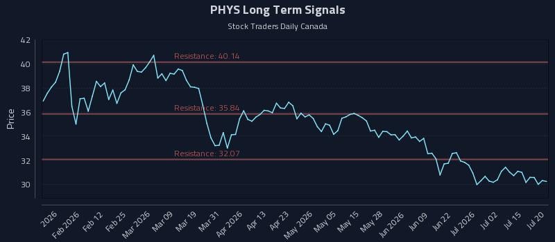 PHYS Long Term Analysis for July 20 2026 PHYS Long Term Analysis for July 20 2026