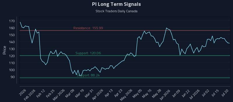 PI Long Term Analysis for July 20 2026 PI Long Term Analysis for July 20 2026