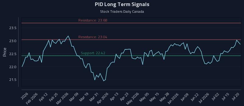 PID Long Term Analysis for July 20 2026 PID Long Term Analysis for July 20 2026