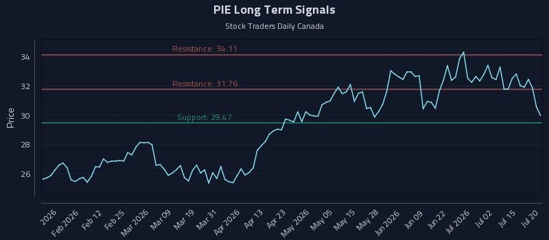 PIE Long Term Analysis for July 20 2026 PIE Long Term Analysis for July 20 2026
