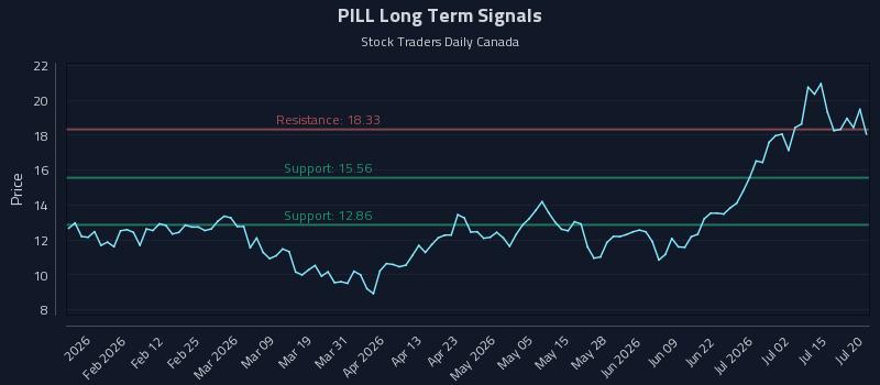 PILL Long Term Analysis for July 20 2026 PILL Long Term Analysis for July 20 2026