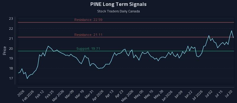 PINE Long Term Analysis for July 20 2026 PINE Long Term Analysis for July 20 2026