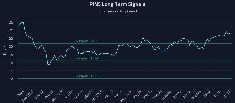 PINS Long Term Analysis for July 20 2026 PINS Long Term Analysis for July 20 2026