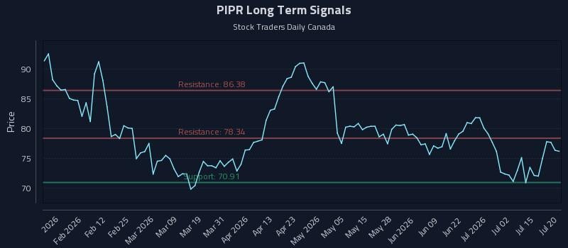 PIPR Long Term Analysis for July 20 2026 PIPR Long Term Analysis for July 20 2026