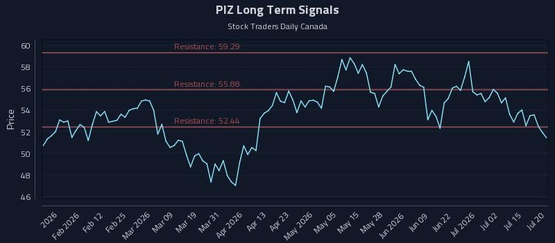 PIZ Long Term Analysis for July 20 2026 PIZ Long Term Analysis for July 20 2026