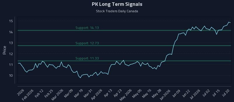 PK Long Term Analysis for July 20 2026 PK Long Term Analysis for July 20 2026