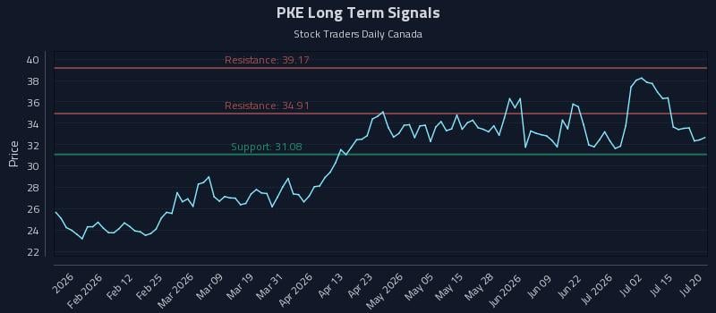 PKE Long Term Analysis for July 20 2026 PKE Long Term Analysis for July 20 2026