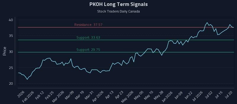 PKOH Long Term Analysis for July 20 2026 PKOH Long Term Analysis for July 20 2026
