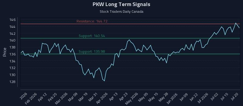 PKW Long Term Analysis for July 20 2026 PKW Long Term Analysis for July 20 2026