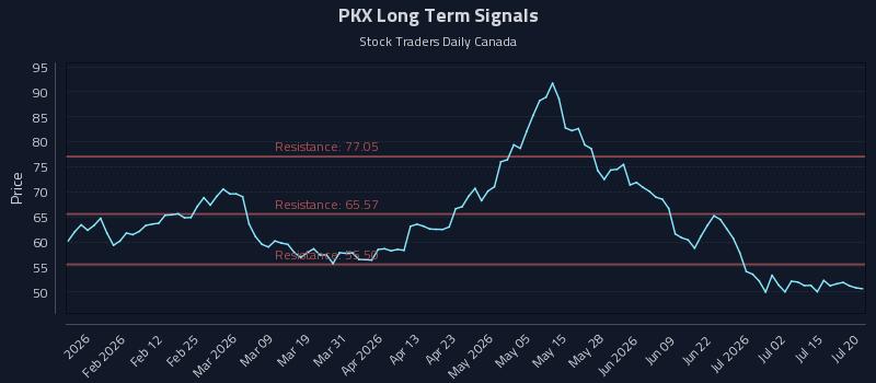 PKX Long Term Analysis for July 20 2026