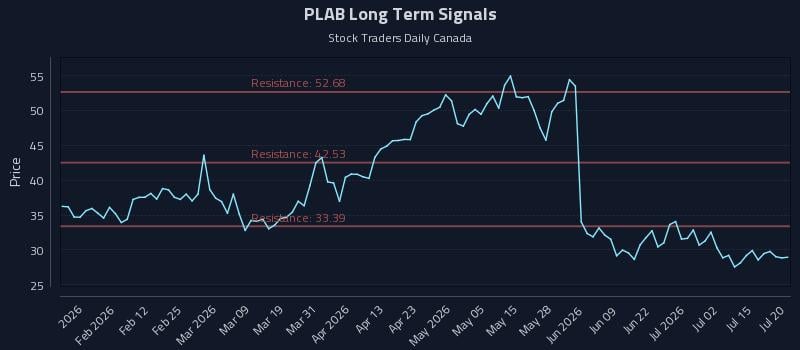 PLAB Long Term Analysis for July 20 2026 PLAB Long Term Analysis for July 20 2026