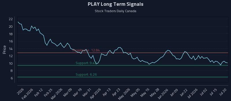 PLAY Long Term Analysis for July 20 2026 PLAY Long Term Analysis for July 20 2026