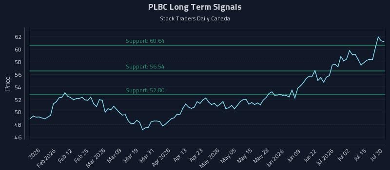 PLBC Long Term Analysis for July 20 2026 PLBC Long Term Analysis for July 20 2026