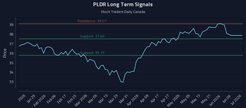 PLDR Long Term Analysis for July 20 2026 PLDR Long Term Analysis for July 20 2026