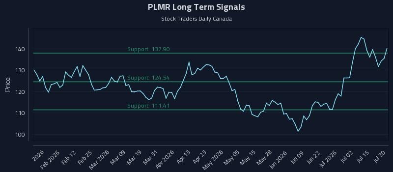 PLMR Long Term Analysis for July 20 2026 PLMR Long Term Analysis for July 20 2026