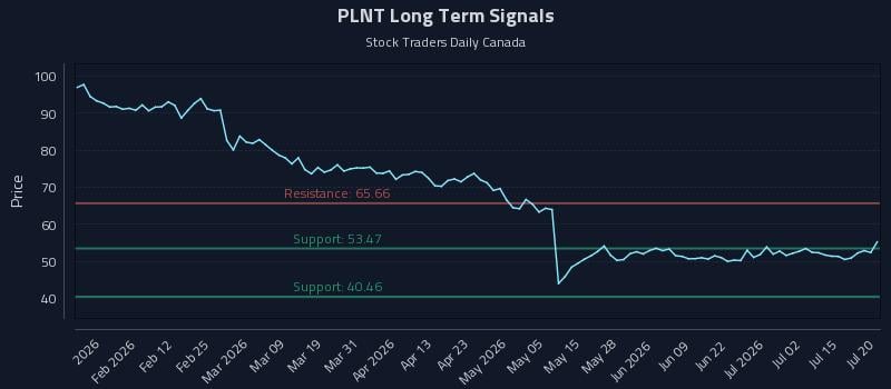 PLNT Long Term Analysis for July 20 2026 PLNT Long Term Analysis for July 20 2026