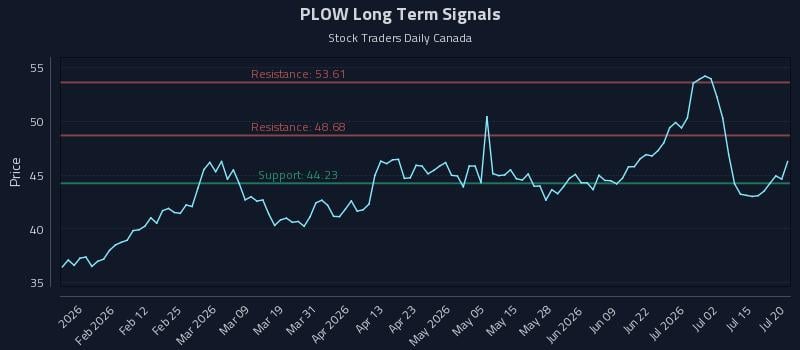 PLOW Long Term Analysis for July 20 2026 PLOW Long Term Analysis for July 20 2026