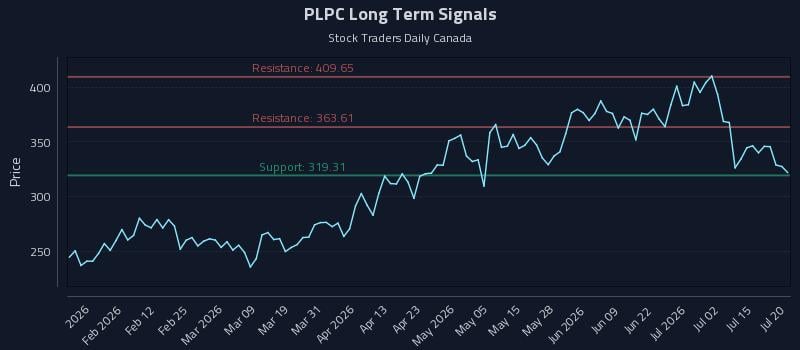 PLPC Long Term Analysis for July 20 2026 PLPC Long Term Analysis for July 20 2026