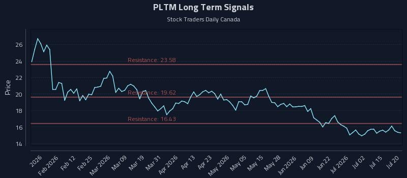 PLTM Long Term Analysis for July 20 2026 PLTM Long Term Analysis for July 20 2026