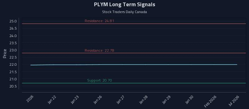 PLYM Long Term Analysis for July 20 2026 PLYM Long Term Analysis for July 20 2026