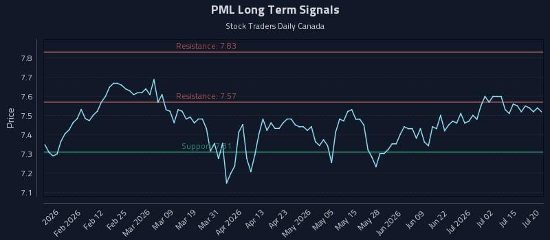 PML Long Term Analysis for July 20 2026 PML Long Term Analysis for July 20 2026