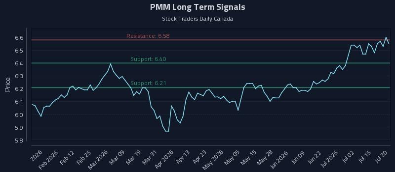 PMM Long Term Analysis for July 20 2026 PMM Long Term Analysis for July 20 2026