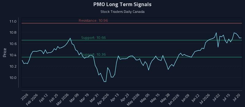 PMO Long Term Analysis for July 20 2026 PMO Long Term Analysis for July 20 2026