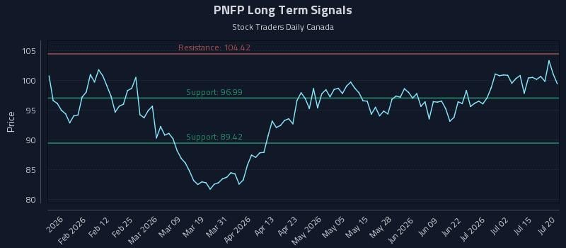 PNFP Long Term Analysis for July 20 2026 PNFP Long Term Analysis for July 20 2026