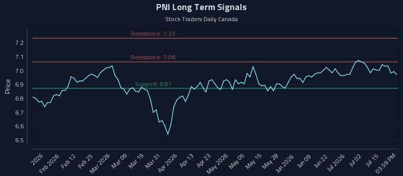 PNI Long Term Analysis for July 20 2026