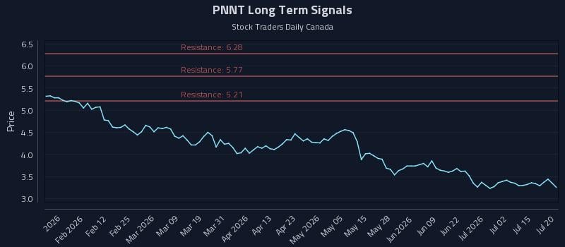 PNNT Long Term Analysis for July 20 2026 PNNT Long Term Analysis for July 20 2026