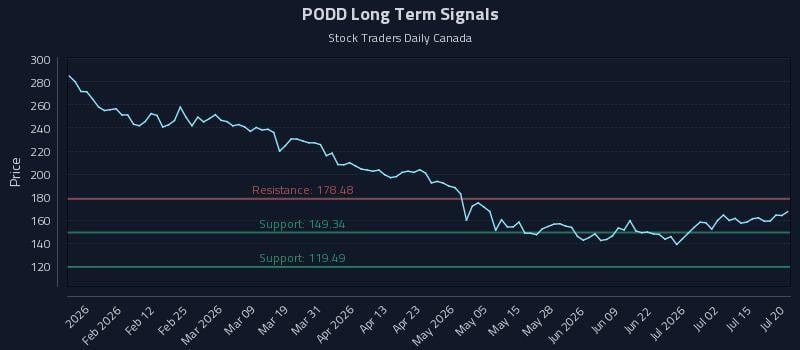 PODD Long Term Analysis for July 20 2026 PODD Long Term Analysis for July 20 2026