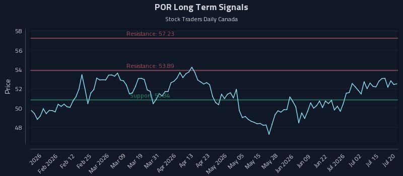 POR Long Term Analysis for July 20 2026 POR Long Term Analysis for July 20 2026