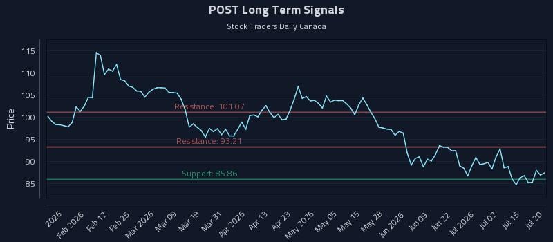 POST Long Term Analysis for July 20 2026 POST Long Term Analysis for July 20 2026