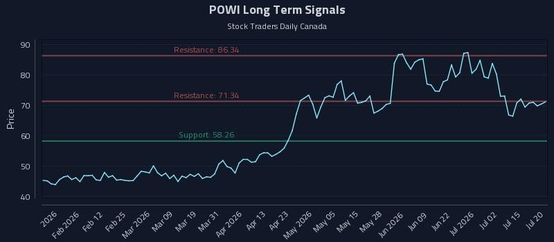 POWI Long Term Analysis for July 20 2026 POWI Long Term Analysis for July 20 2026