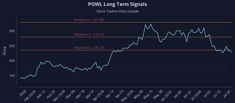 POWL Long Term Analysis for July 20 2026 POWL Long Term Analysis for July 20 2026