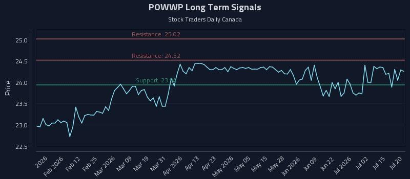 POWWP Long Term Analysis for July 20 2026 POWWP Long Term Analysis for July 20 2026