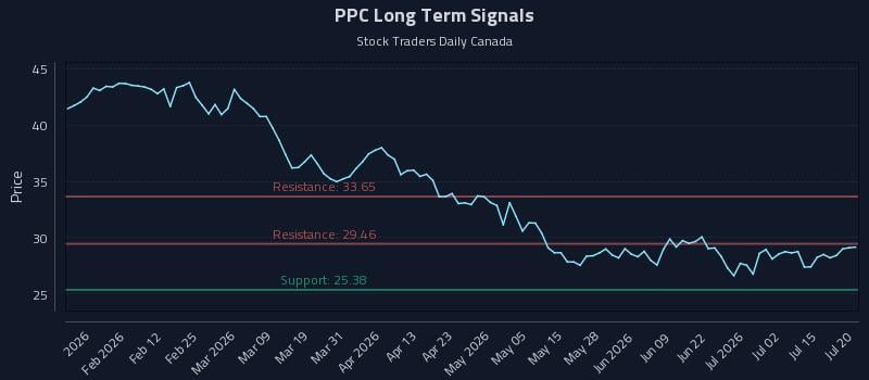 PPC Long Term Analysis for July 20 2026 PPC Long Term Analysis for July 20 2026