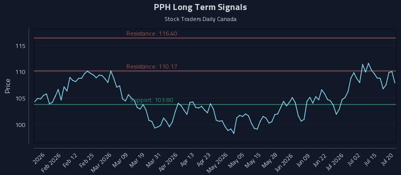 PPH Long Term Analysis for July 20 2026 PPH Long Term Analysis for July 20 2026