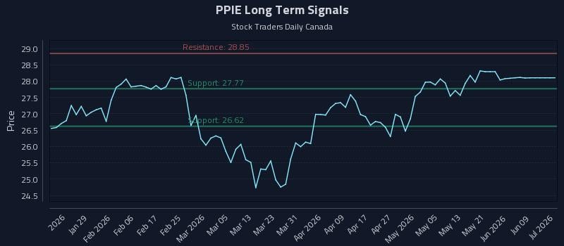 PPIE Long Term Analysis for July 20 2026 PPIE Long Term Analysis for July 20 2026