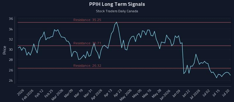 PPIH Long Term Analysis for July 20 2026 PPIH Long Term Analysis for July 20 2026
