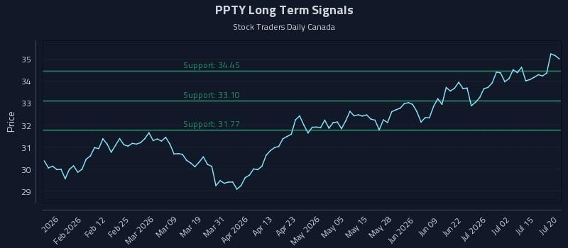 PPTY Long Term Analysis for July 20 2026 PPTY Long Term Analysis for July 20 2026